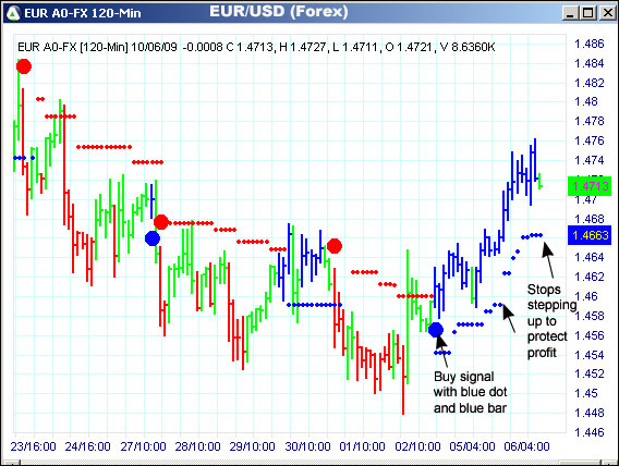 AbleTrend Trading Software EUR/USD chart