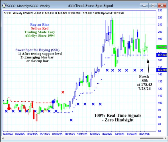 AbleTrend Trading Software SCCO chart