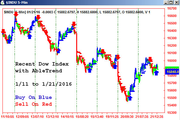 AbleTrend Trading Software $INDU chart