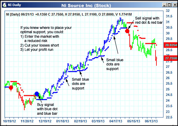 AbleTrend Trading Software NI chart