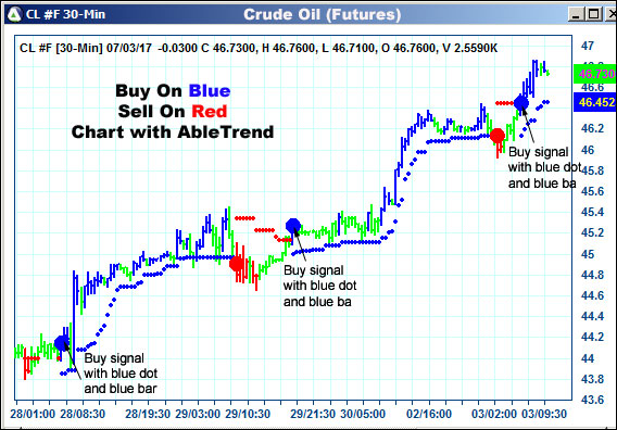 AbleTrend Trading Software CL chart