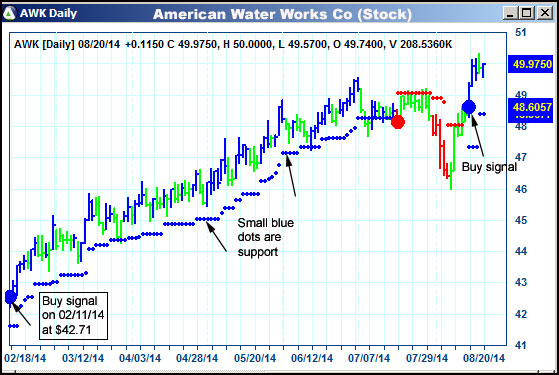 AbleTrend Trading Software AWK chart