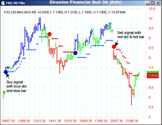 AbleTrend Trading Software FAS chart