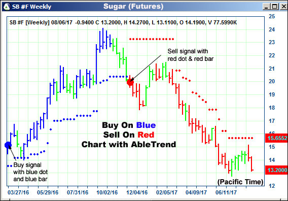 AbleTrend Trading Software SB chart