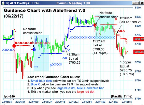 AbleTrend Trading Software NQ chart