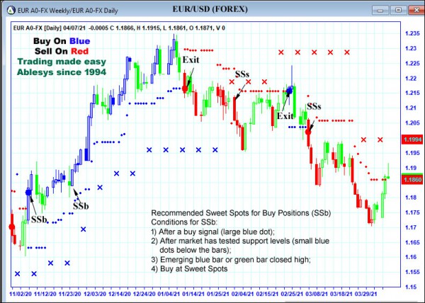 AbleTrend Trading Software EUR chart