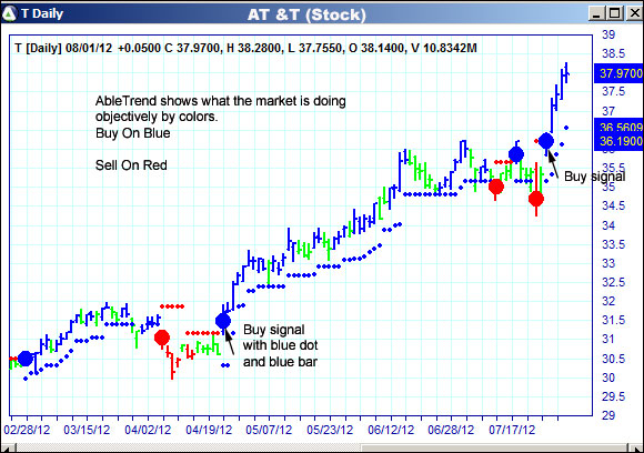 AbleTrend Trading Software T chart