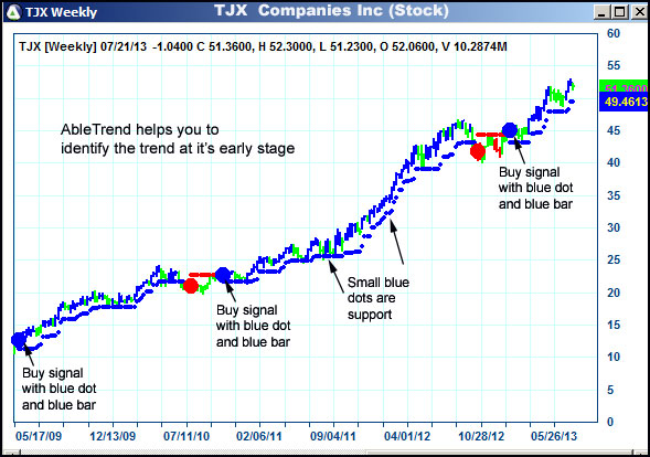 AbleTrend Trading Software TJX chart