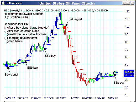 AbleTrend Trading Software USO chart