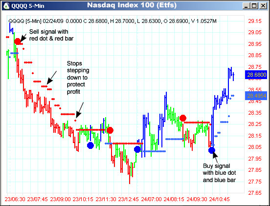 AbleTrend Trading Software QQQQ chart