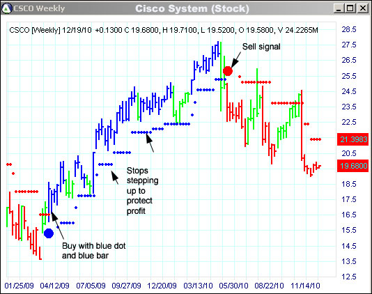 AbleTrend Trading Software CSCO chart