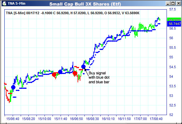 AbleTrend Trading Software TNA chart