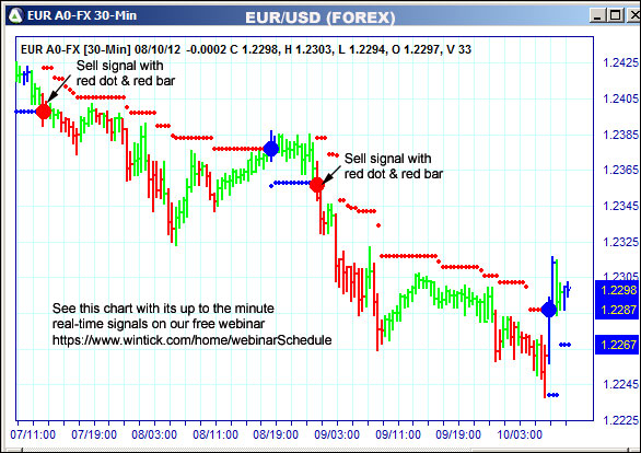 AbleTrend Trading Software EUR chart