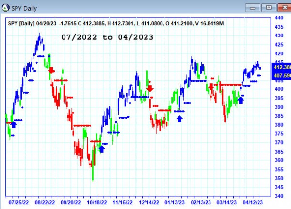 AbleTrend Trading Software SPY chart