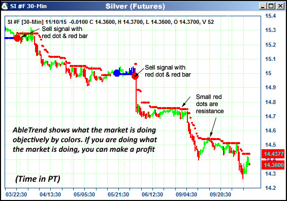 AbleTrend Trading Software SI chart