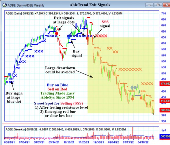 AbleTrend Trading Software ADBE chart