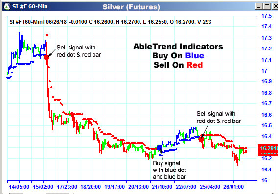 AbleTrend Trading Software SI chart