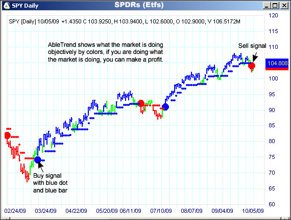 AbleTrend Trading Software SPY chart