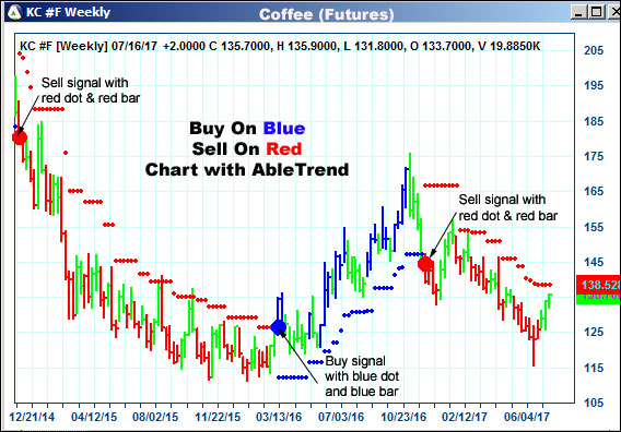 AbleTrend Trading Software KC chart