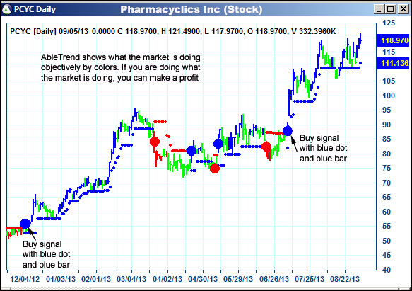 AbleTrend Trading Software PCYC chart