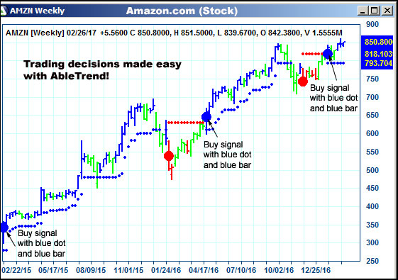 AbleTrend Trading Software AMZN chart