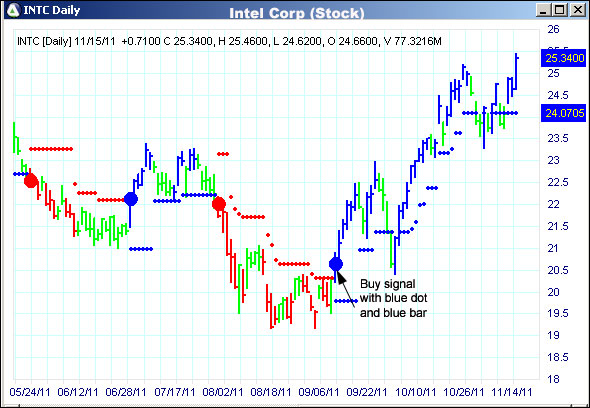 AbleTrend Trading Software INTC chart