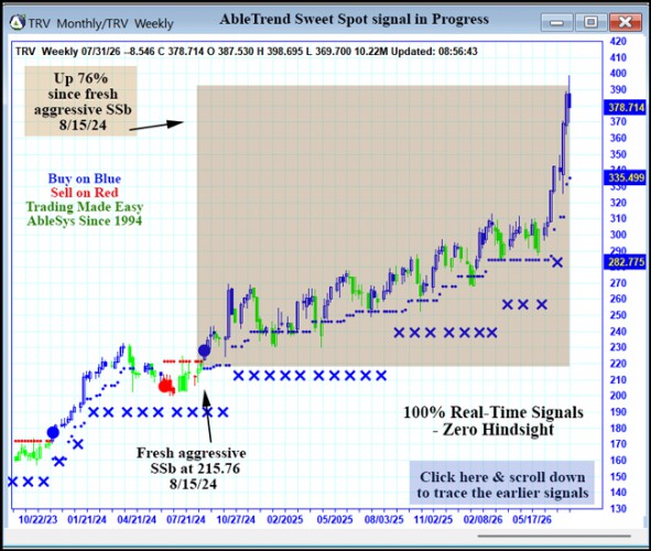 AbleTrend Trading Software TRV chart