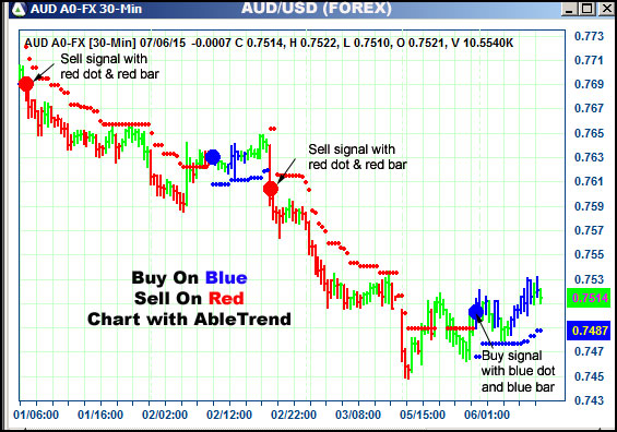 AbleTrend Trading Software AUD chart