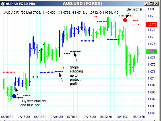 AbleTrend Trading Software AUD chart