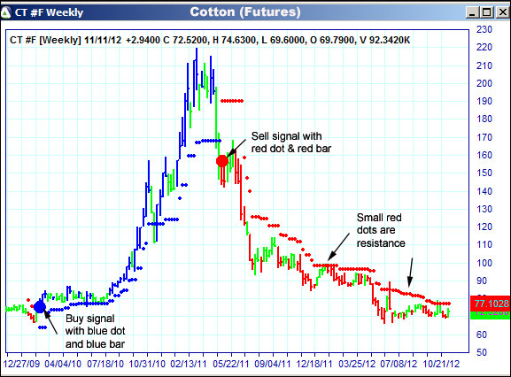 AbleTrend Trading Software CT chart