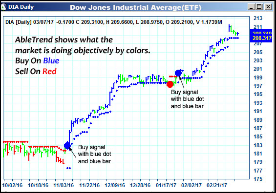 AbleTrend Trading Software DIA chart