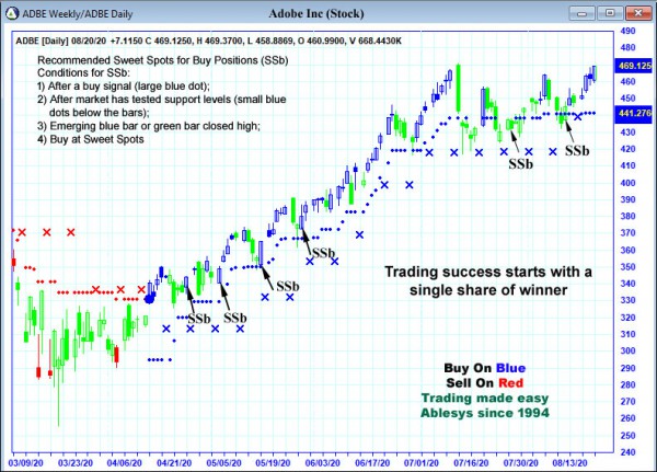 AbleTrend Trading Software ADBE chart