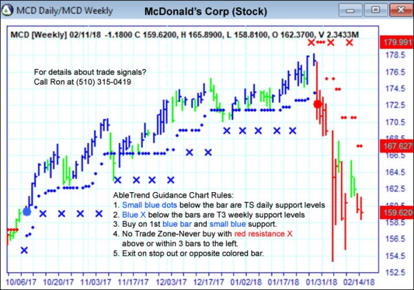 AbleTrend Trading Software MCD chart