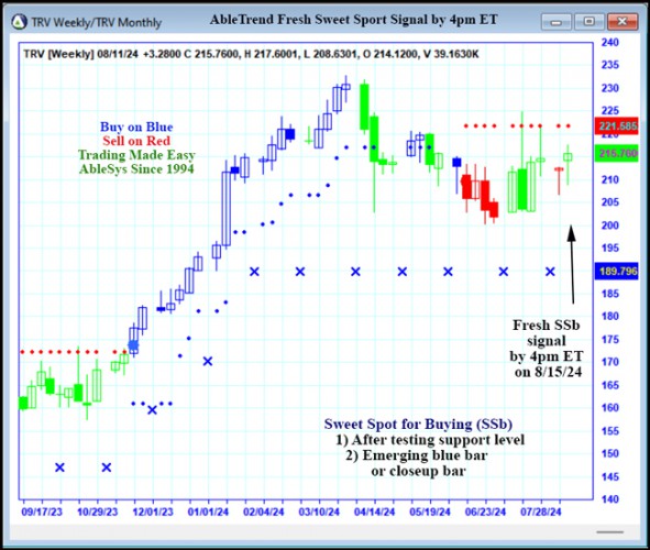 AbleTrend Trading Software TRV chart