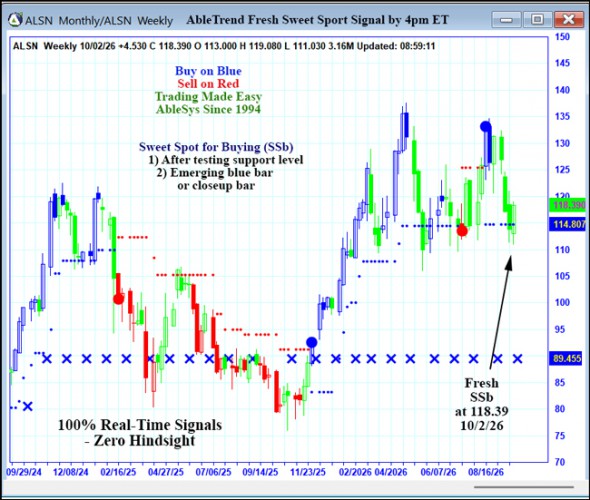 AbleTrend Trading Software ALSN chart
