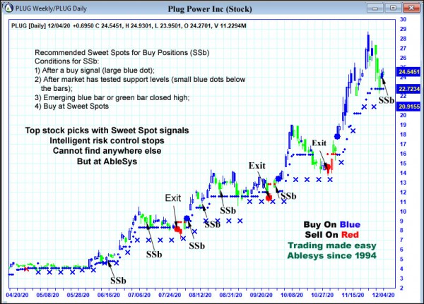 AbleTrend Trading Software PLUG chart