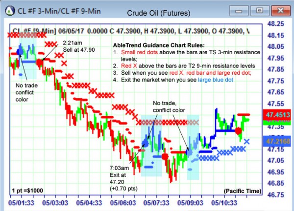 AbleTrend Trading Software CL chart