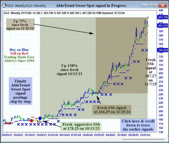 AbleTrend Trading Software GLD chart
