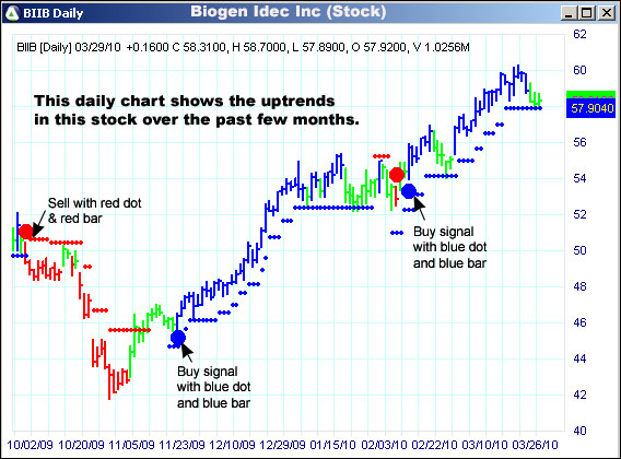 AbleTrend Trading Software BIIB chart