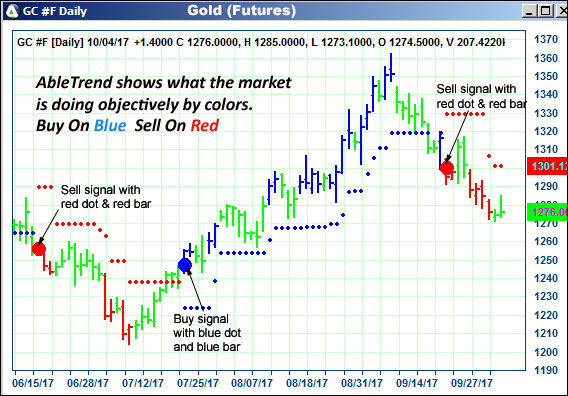 AbleTrend Trading Software GC chart