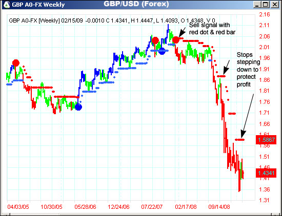 AbleTrend Trading Software GBP/USD chart