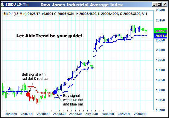 AbleTrend Trading Software $INDU chart