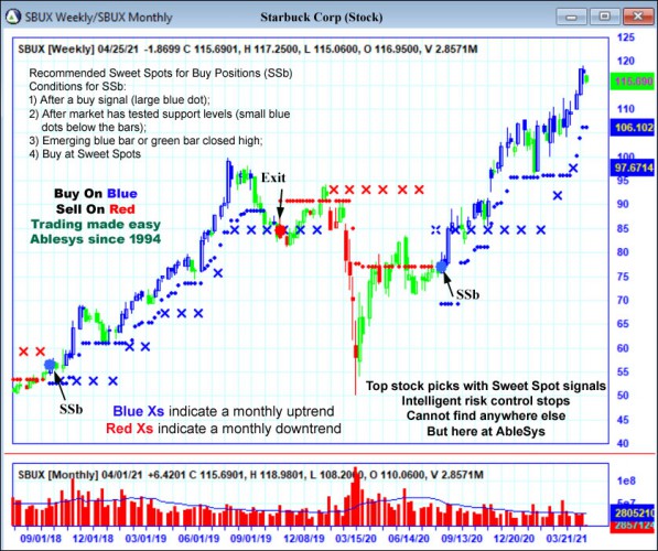 AbleTrend Trading Software SBUX chart