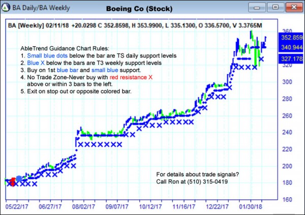 AbleTrend Trading Software BA chart