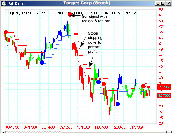 AbleTrend Trading Software TGT chart