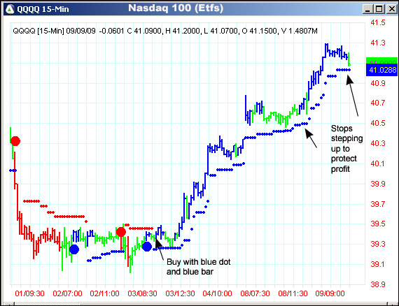 AbleTrend Trading Software QQQQ chart