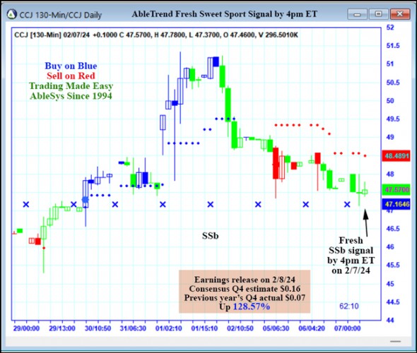 AbleTrend Trading Software CCJ chart