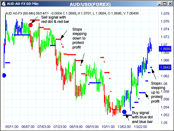 AbleTrend Trading Software AUD chart