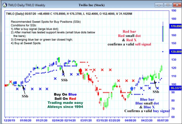 AbleTrend Trading Software TWILIO chart