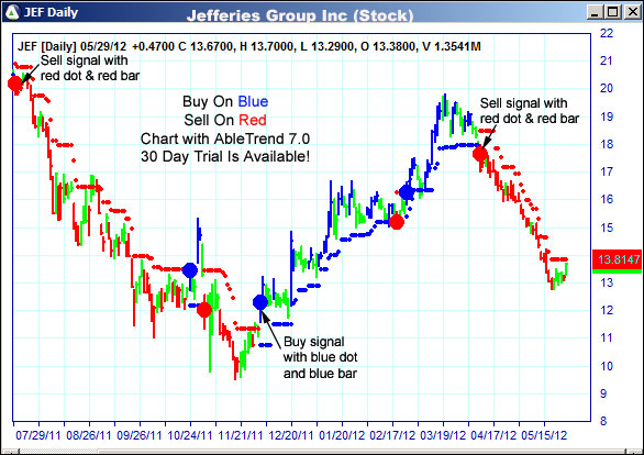 AbleTrend Trading Software JEF chart